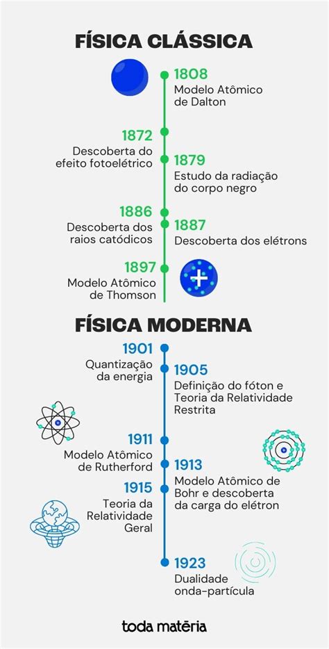 O Que Fisica Moderna - Física moderna: o que é, como surgiu e o que estuda (com exercícios ...