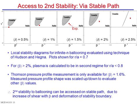 Mcz Equilibrium And Stability Of High Plasmas In Wendelstein As M C