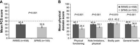 Physical Aspects Of Health Related Quality Of Life Notes A Pcs