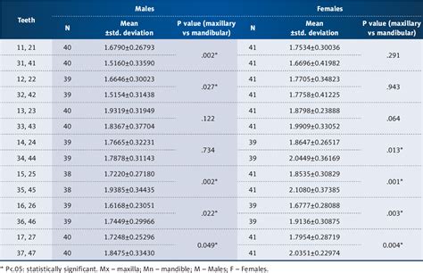 Table 2 From A Radiographic Study Of The Root To Crown Ratio Of Natural