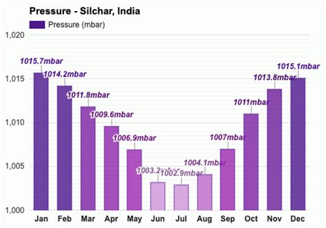 Yearly And Monthly Weather Silchar India