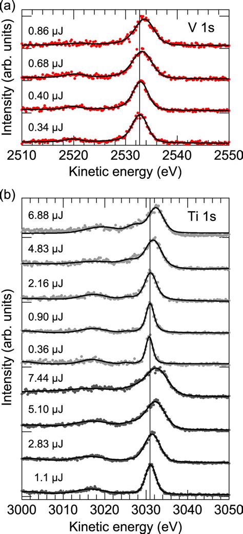 Evolution Of A V 1s And B Ti 1s Core Level Photoemission Spectra Of