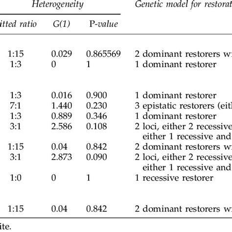 Offspring Sex Ratio And Fitted Genetic Models For Restoration