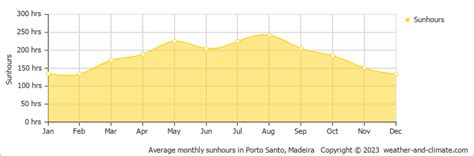 Porto Santo Weather & Climate | Year-Round Guide with Graphs