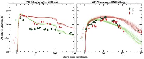 Spectroscopically Classified Type Ii Supernovae With Anomalous Light Download Scientific