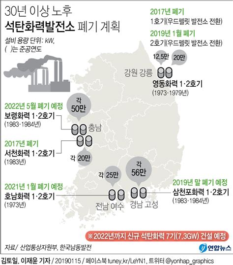 노후 석탄발전 6기 3년내 폐쇄미세먼지 때문에 일정 앞당겨 연합뉴스