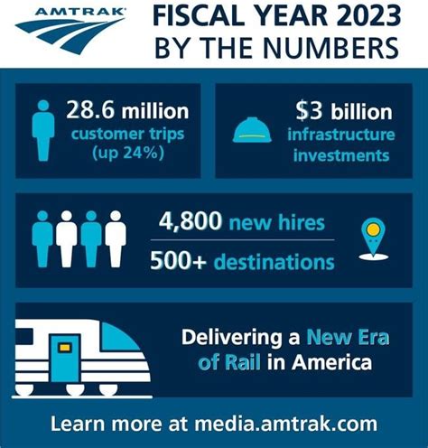 FY 2023 Amtrak Numbers : r/Amtrak