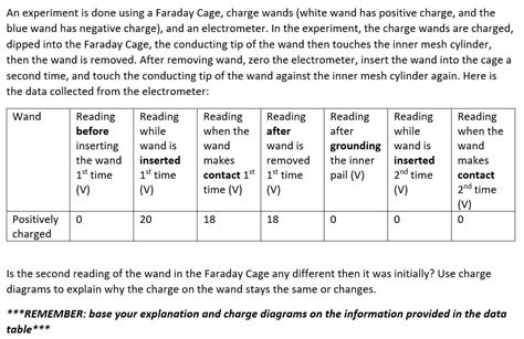 Solved An experiment is done using a Faraday Cage, charge | Chegg.com