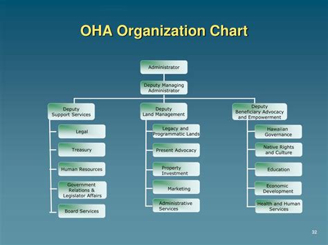 Ppt Oha Property Strategic Management Powerpoint Presentation Free