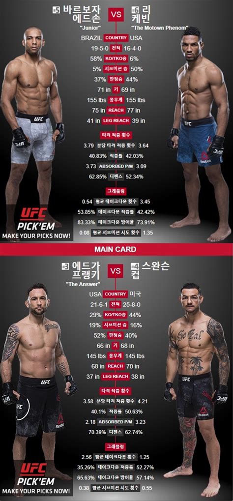 Ufc Fight Night 128 라이트급 랭킹 5위 에드손 바르보자 Vs 16승 4패 케빈 리프랭키 에드가 Vs 컵