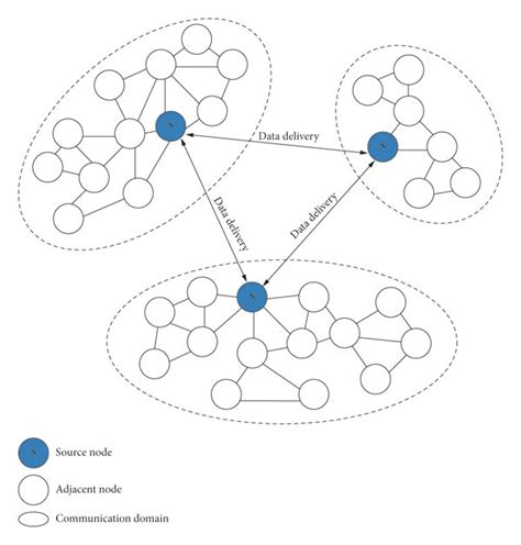 Data Delivery On Communication Domain Download Scientific Diagram