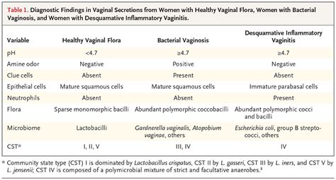 Bacterial Vaginosis And Desquamative Inflammatory Vaginitis Nejm