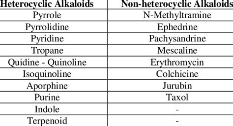 Chemical classification of alkaloids | Download Scientific Diagram