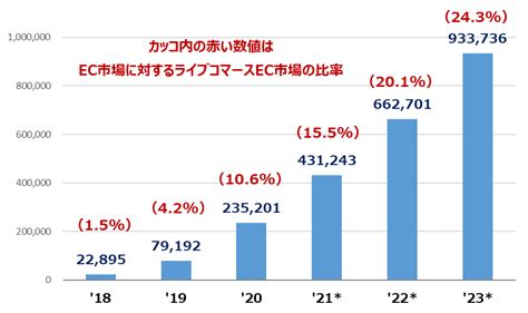 ライブコマース市場の展望 デジタルシェルフ総研