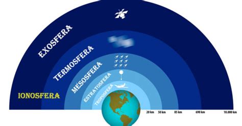 Capas Ionosféricas D E F F1 F2