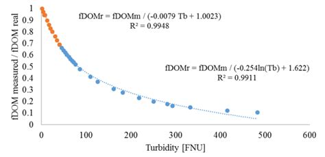 fDOM compensation model for turbidity interference, raw water Tingalpa... | Download Scientific ...