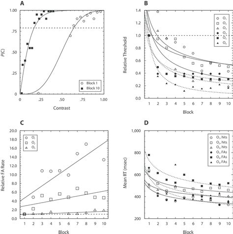 Experiment 1 A Example Psychometric Functions For 1 Observer