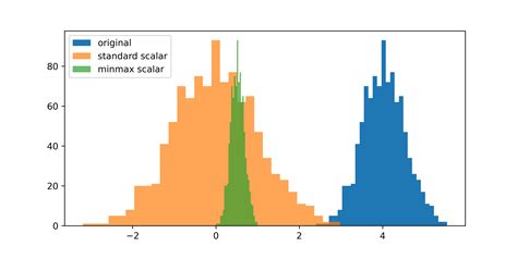 Scale Data For Machine Learning