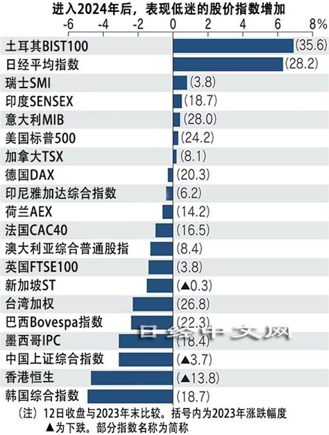 2024年初全球股市有七成下跌，唯日股暴漲 因這三個理由支撐 日經中文網 國際 經濟日報