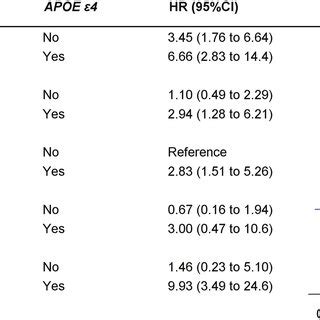 Hazard Ratios Hrs And Confidence Intervals Cis Of The Joint