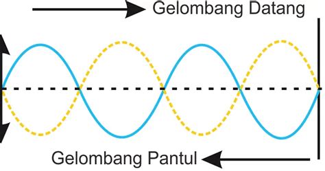 Contoh Soal Dan Penyelesaian Gelombang Stasioner Contoh Soal Dan