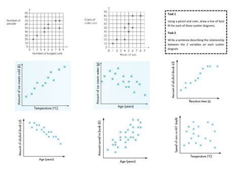 Scatter Diagrams Scatter Graphs Teaching Resources