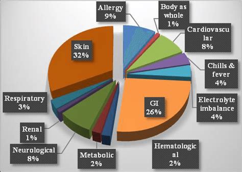 Organ Systems Affected By Adrs And Commonly Occurring Reactions