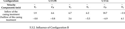 Comparison Of Inflow And Outflow Velocity Components For Configuration