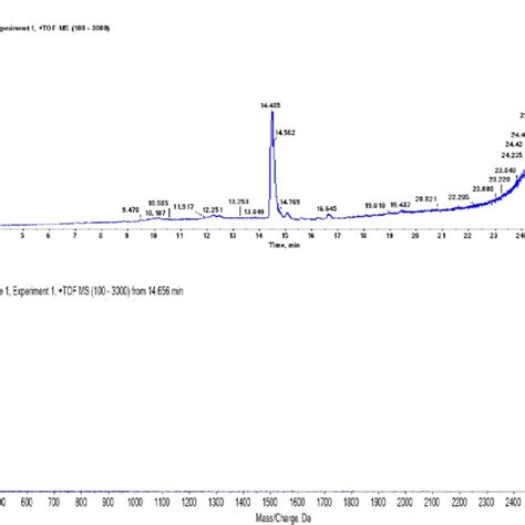 The Hplc Chromatogram Results A And Msms Spectrum B Of Active