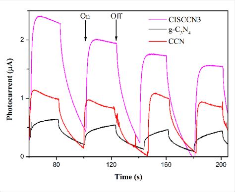 Transient Photocurrent Response Of G C 3 N 4 Ccn And Cisccn3 Under