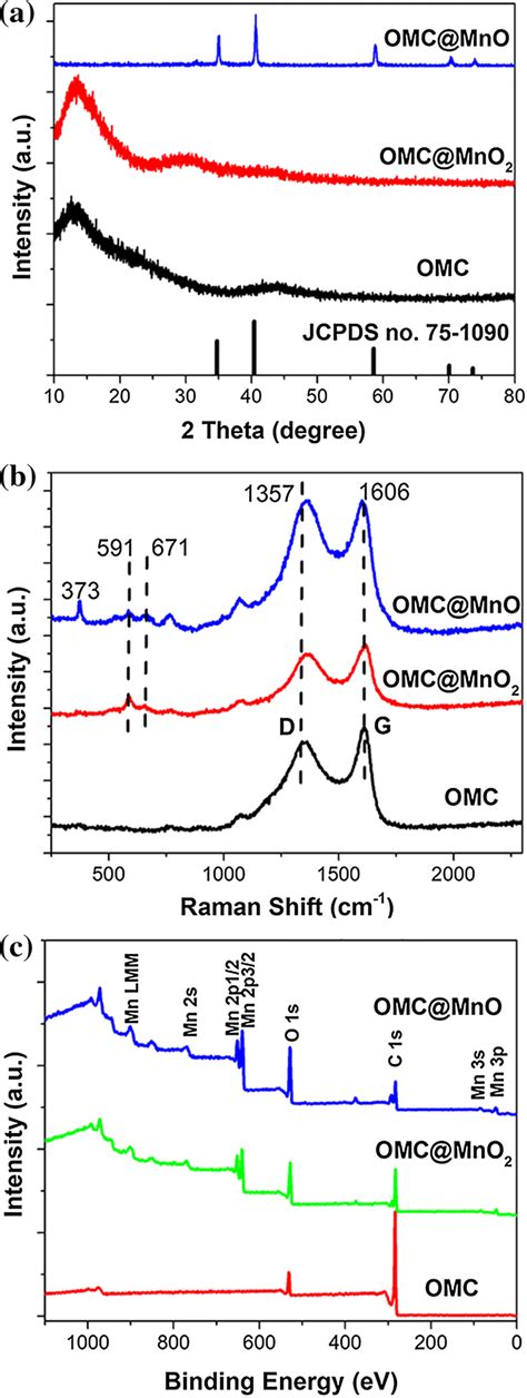 A Xrd Patterns B Raman Spectra And C Xps Spectra Of The Omc Omcmno2