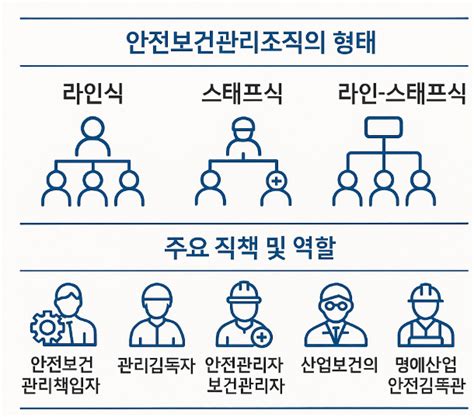 [산업안전관리] 안전보건관리조직과 산업보건관리의 이해