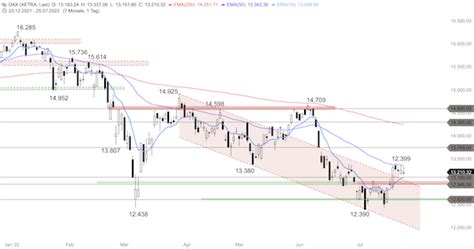 DAX mit bärischer Tageskerze boerse daily de