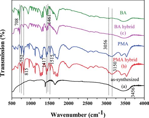 FTIR spectra for the as synthesized α NaYF 4 Eu 3 nanocrystals and