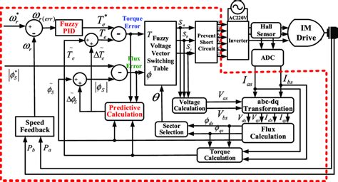 Block Diagram Of The Proposed Pdtc Asic With A Fuzzy Pid Controller And Download Scientific