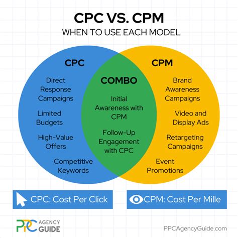 Cpc Vs Cpm Whats The Difference Which Should I Use