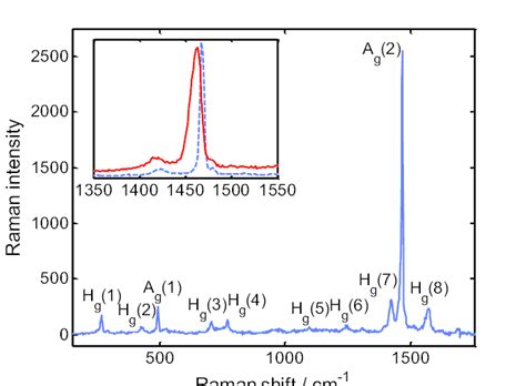 Typical Raman Spectrum Of A Fullerene Nanofiber Showing The Raman