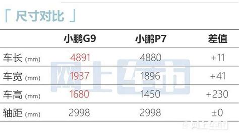 小鹏g9八天后预售！轴距和p7一样长 预计28万起售 搜狐汽车 搜狐网