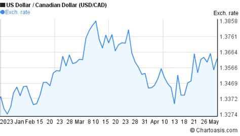 3 Months Usd Cad Chart Us Dollar Canadian Dollar Rates