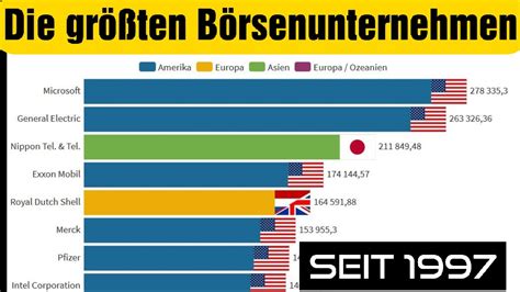 Top 10 größten börsennotierten Aktienunternehmen nach