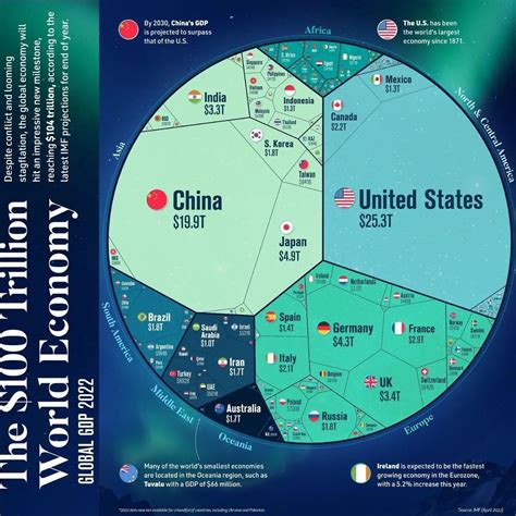 The Trillion World Economy In One Chart Pelajaran