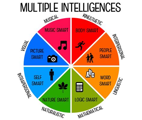 gardners theory  multiple intelligences wordsmart kids app