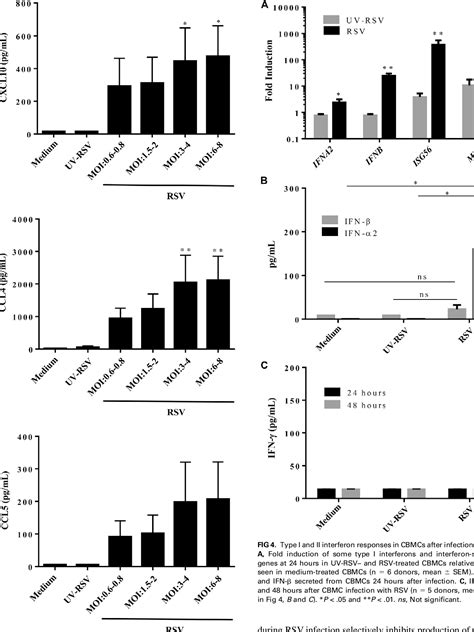 Figure 4 From Mechanisms Of Allergy And Clinical Immunology Respiratory