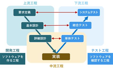 テスト計画書とは？テンプレート29119規格対応の書き方11ステップを解説 【テスト技法・工程 】 Qbook