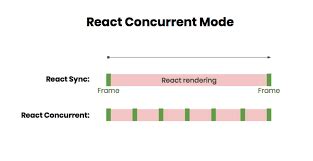 Concurrent Mode In React Native Development A Comprehensive Guide