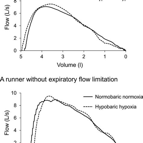 Maximal Expiratory Flow Volume Mefv Curves Under Normobaric Normoxic Download Scientific