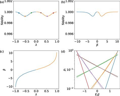 Figure 2 From Quantum Engineering Of A Synthetic Thermal Bath For