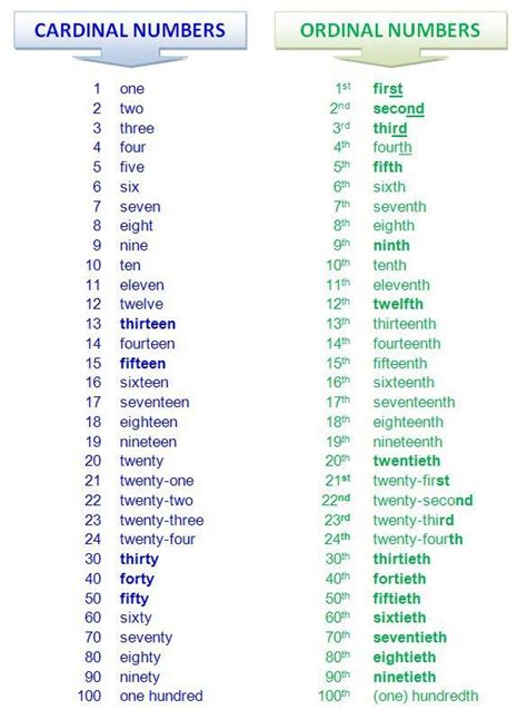 Cardinal and ordinal numbers Numeros ordinales en ingles Números