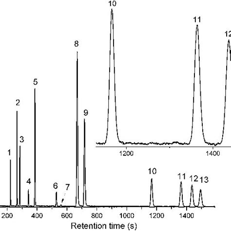 Separation Of C1c4 Hydrocarbons On The V50 A And V20 B Columns