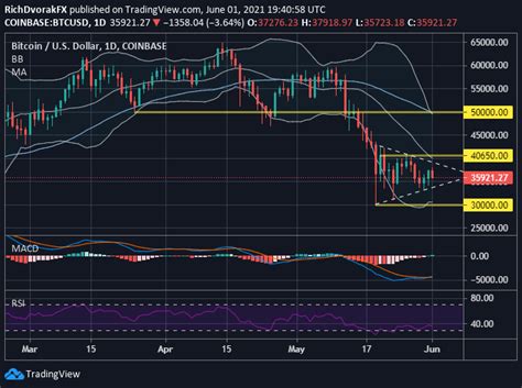 Bitcoin Price Outlook Btcusd Rebound Or Dead Cat Bounce